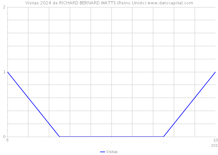 Visitas 2024 de RICHARD BERNARD WATTS (Reino Unido) 