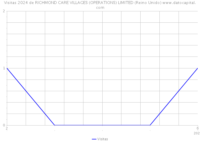 Visitas 2024 de RICHMOND CARE VILLAGES (OPERATIONS) LIMITED (Reino Unido) 