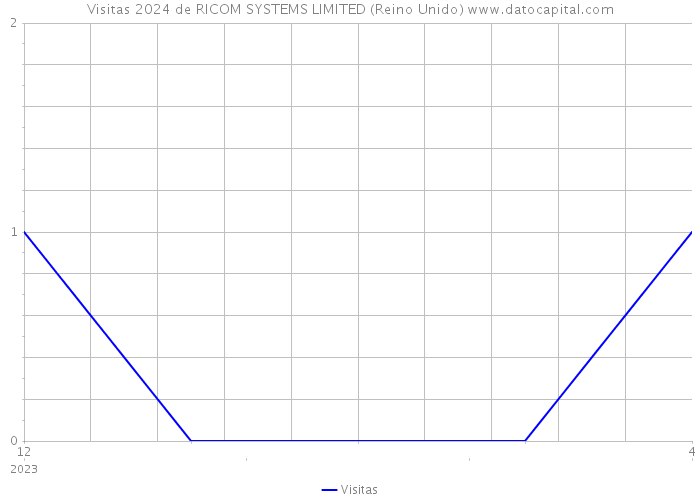 Visitas 2024 de RICOM SYSTEMS LIMITED (Reino Unido) 