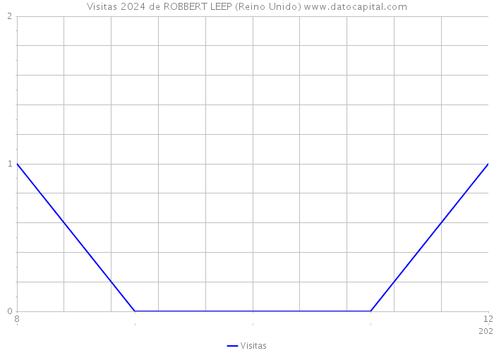 Visitas 2024 de ROBBERT LEEP (Reino Unido) 