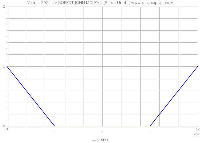 Visitas 2024 de ROBERT JOHN MCLEAN (Reino Unido) 