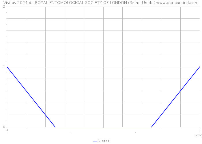 Visitas 2024 de ROYAL ENTOMOLOGICAL SOCIETY OF LONDON (Reino Unido) 