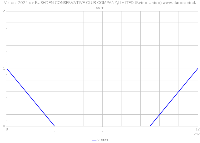 Visitas 2024 de RUSHDEN CONSERVATIVE CLUB COMPANY,LIMITED (Reino Unido) 