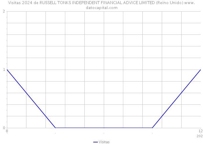 Visitas 2024 de RUSSELL TONKS INDEPENDENT FINANCIAL ADVICE LIMITED (Reino Unido) 