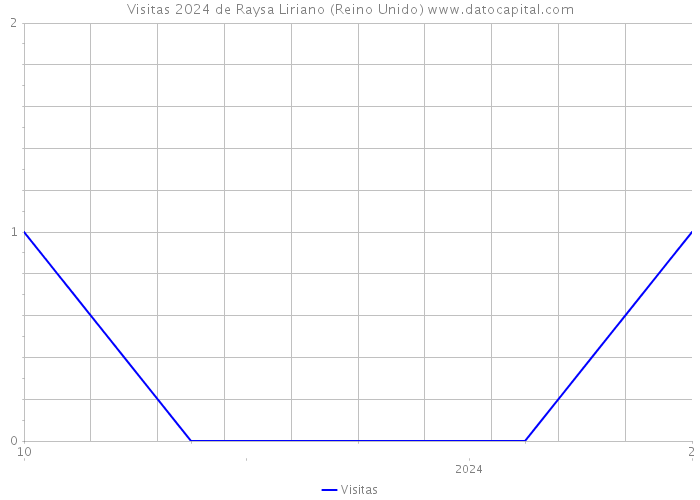 Visitas 2024 de Raysa Liriano (Reino Unido) 