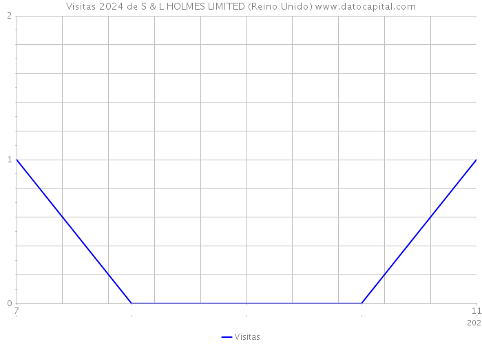 Visitas 2024 de S & L HOLMES LIMITED (Reino Unido) 