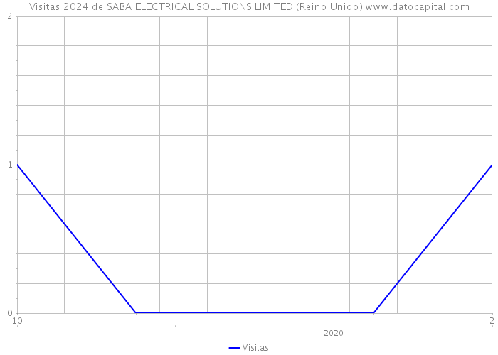 Visitas 2024 de SABA ELECTRICAL SOLUTIONS LIMITED (Reino Unido) 