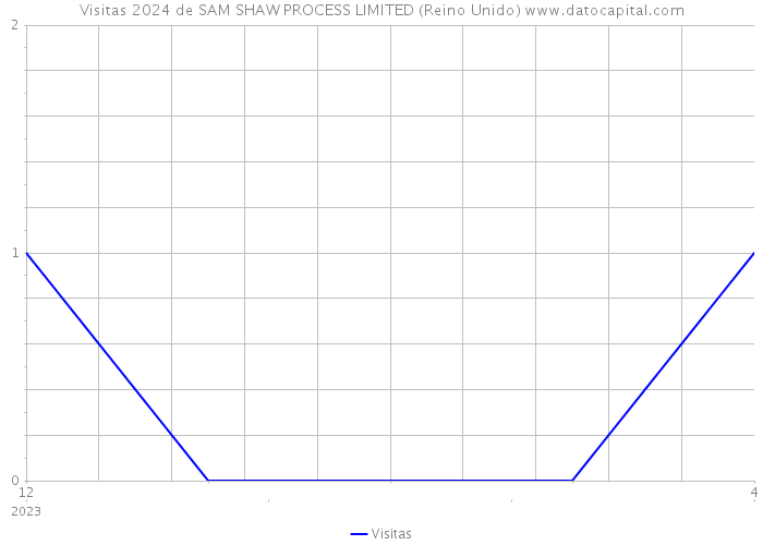Visitas 2024 de SAM SHAW PROCESS LIMITED (Reino Unido) 