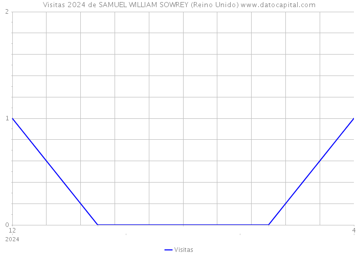 Visitas 2024 de SAMUEL WILLIAM SOWREY (Reino Unido) 