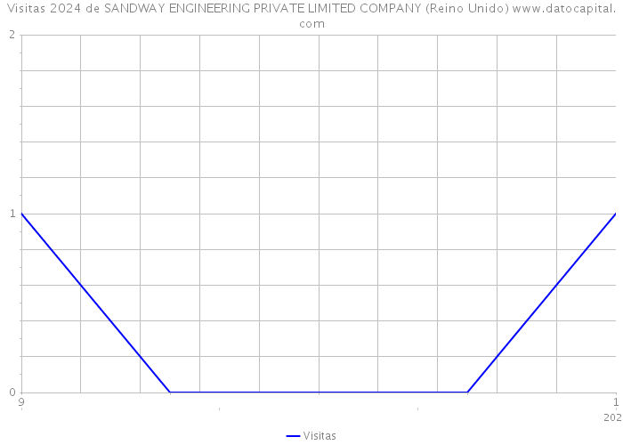 Visitas 2024 de SANDWAY ENGINEERING PRIVATE LIMITED COMPANY (Reino Unido) 