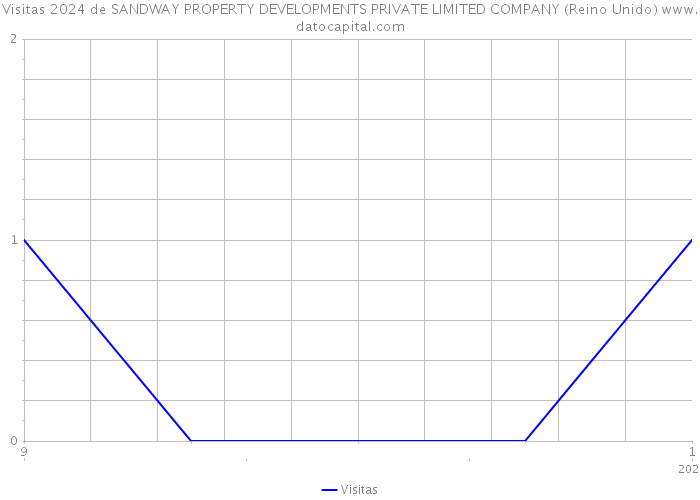 Visitas 2024 de SANDWAY PROPERTY DEVELOPMENTS PRIVATE LIMITED COMPANY (Reino Unido) 