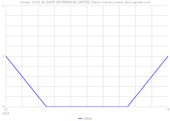 Visitas 2024 de SARIF ENTERPRISE LIMITED (Reino Unido) 