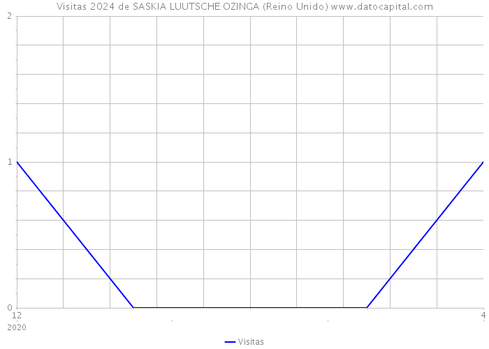 Visitas 2024 de SASKIA LUUTSCHE OZINGA (Reino Unido) 