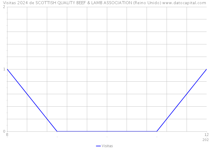 Visitas 2024 de SCOTTISH QUALITY BEEF & LAMB ASSOCIATION (Reino Unido) 