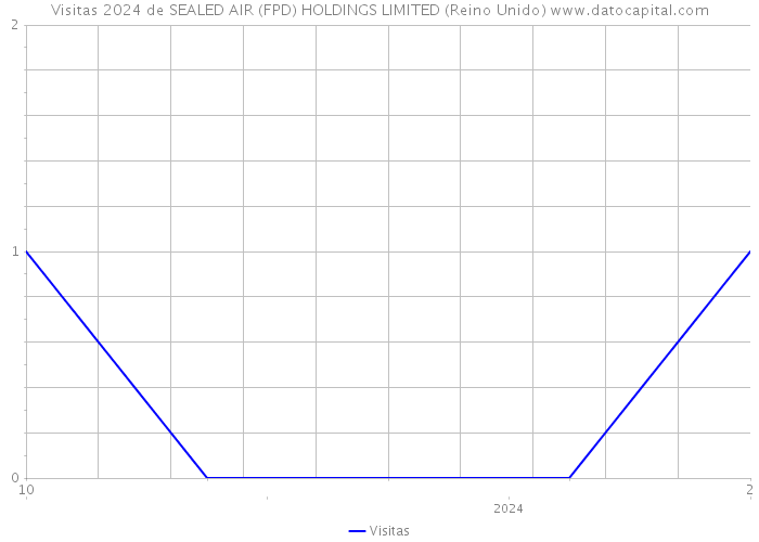 Visitas 2024 de SEALED AIR (FPD) HOLDINGS LIMITED (Reino Unido) 