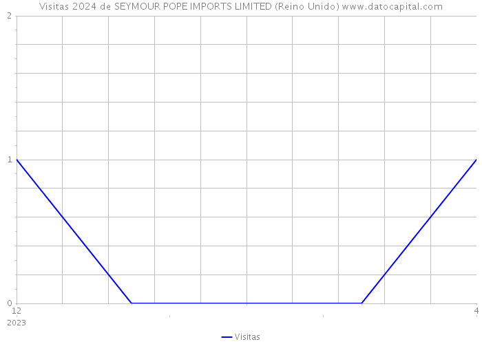 Visitas 2024 de SEYMOUR POPE IMPORTS LIMITED (Reino Unido) 