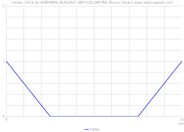 Visitas 2024 de SHEPHERD BUILDING SERVICE LIMITED (Reino Unido) 