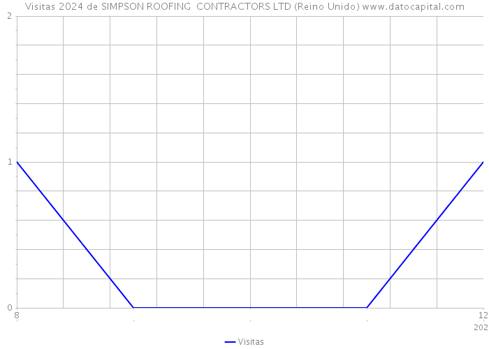 Visitas 2024 de SIMPSON ROOFING CONTRACTORS LTD (Reino Unido) 