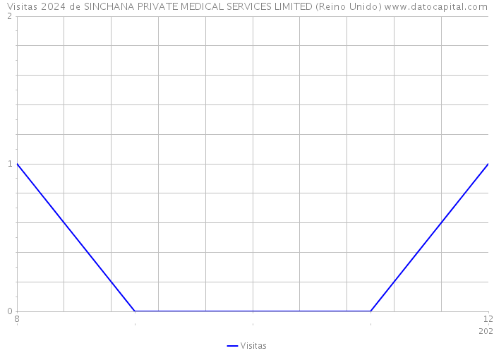 Visitas 2024 de SINCHANA PRIVATE MEDICAL SERVICES LIMITED (Reino Unido) 