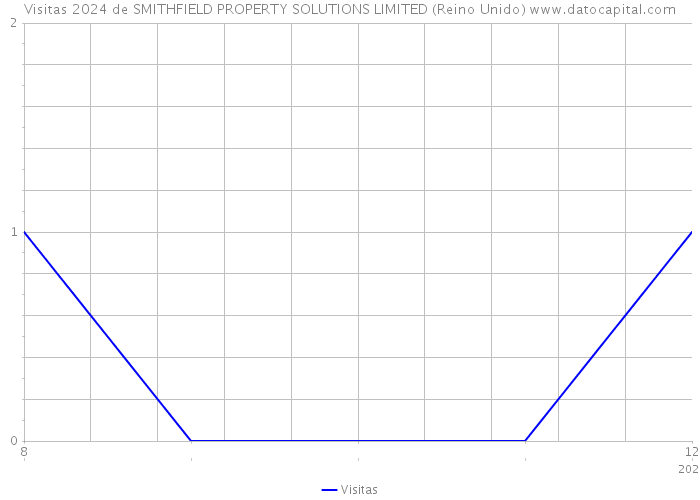 Visitas 2024 de SMITHFIELD PROPERTY SOLUTIONS LIMITED (Reino Unido) 