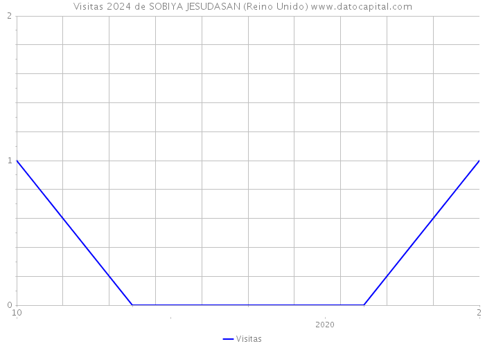 Visitas 2024 de SOBIYA JESUDASAN (Reino Unido) 