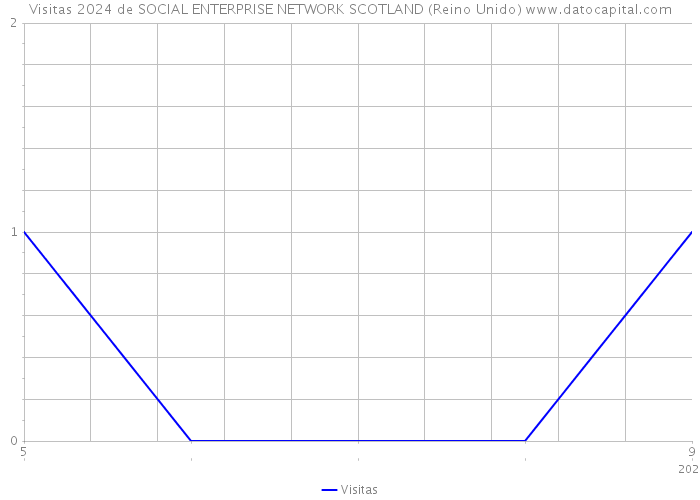 Visitas 2024 de SOCIAL ENTERPRISE NETWORK SCOTLAND (Reino Unido) 