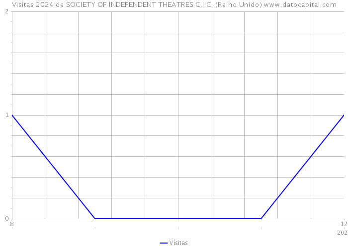 Visitas 2024 de SOCIETY OF INDEPENDENT THEATRES C.I.C. (Reino Unido) 