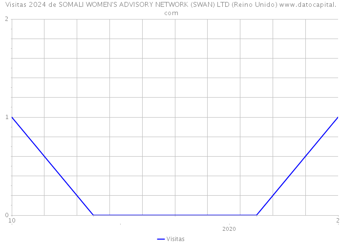 Visitas 2024 de SOMALI WOMEN'S ADVISORY NETWORK (SWAN) LTD (Reino Unido) 