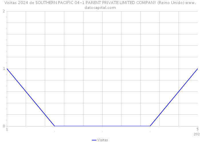 Visitas 2024 de SOUTHERN PACIFIC 04-1 PARENT PRIVATE LIMITED COMPANY (Reino Unido) 