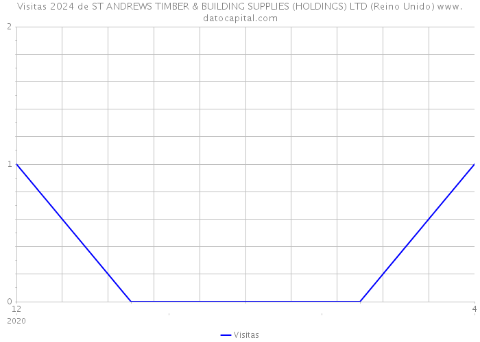 Visitas 2024 de ST ANDREWS TIMBER & BUILDING SUPPLIES (HOLDINGS) LTD (Reino Unido) 