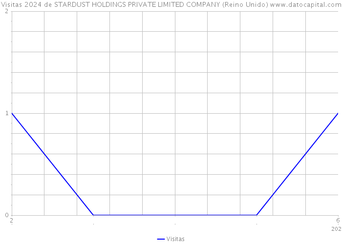 Visitas 2024 de STARDUST HOLDINGS PRIVATE LIMITED COMPANY (Reino Unido) 