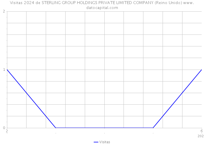 Visitas 2024 de STERLING GROUP HOLDINGS PRIVATE LIMITED COMPANY (Reino Unido) 