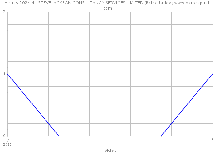 Visitas 2024 de STEVE JACKSON CONSULTANCY SERVICES LIMITED (Reino Unido) 