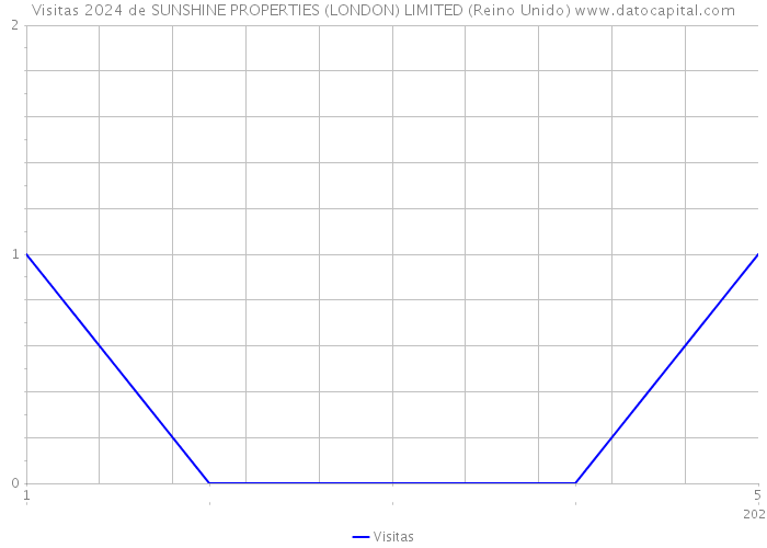 Visitas 2024 de SUNSHINE PROPERTIES (LONDON) LIMITED (Reino Unido) 