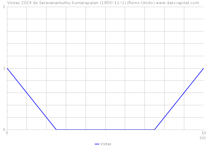 Visitas 2024 de Saravanamuthu Kumarapalan (1956-11-1) (Reino Unido) 