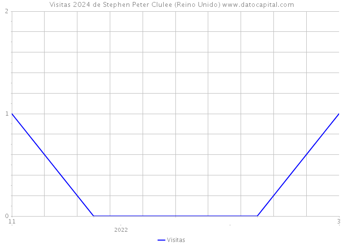 Visitas 2024 de Stephen Peter Clulee (Reino Unido) 