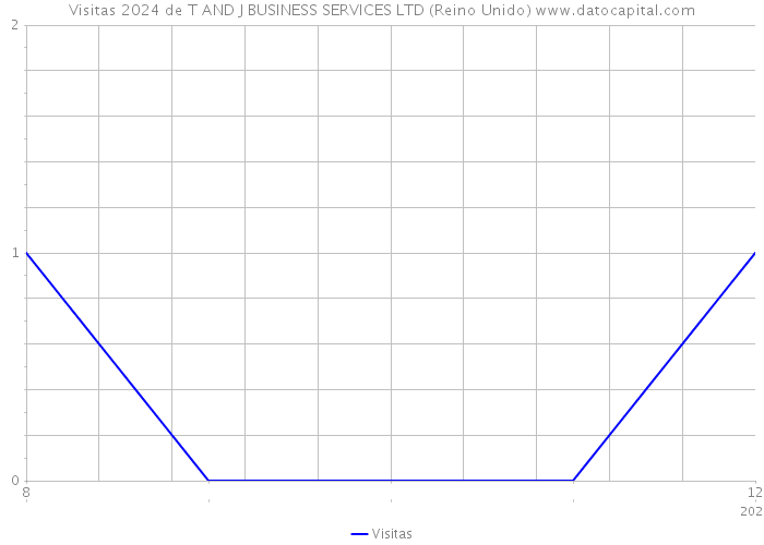 Visitas 2024 de T AND J BUSINESS SERVICES LTD (Reino Unido) 