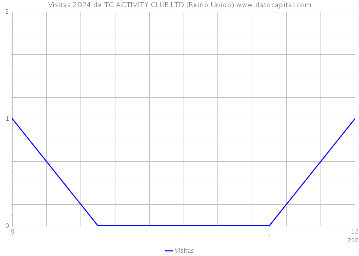 Visitas 2024 de TC ACTIVITY CLUB LTD (Reino Unido) 