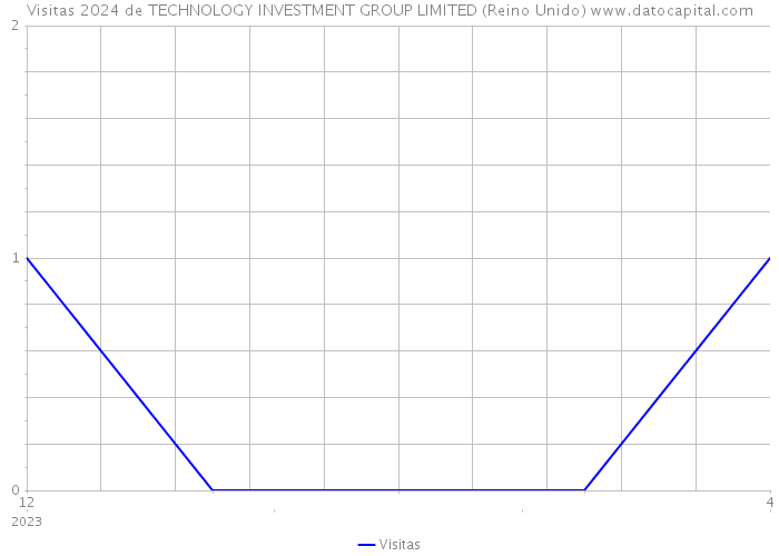 Visitas 2024 de TECHNOLOGY INVESTMENT GROUP LIMITED (Reino Unido) 