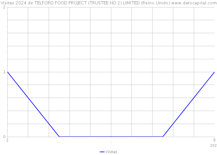 Visitas 2024 de TELFORD FOOD PROJECT (TRUSTEE NO 2) LIMITED (Reino Unido) 