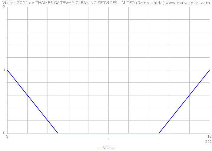 Visitas 2024 de THAMES GATEWAY CLEANING SERVICES LIMITED (Reino Unido) 