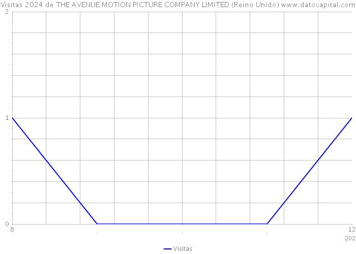 Visitas 2024 de THE AVENUE MOTION PICTURE COMPANY LIMITED (Reino Unido) 