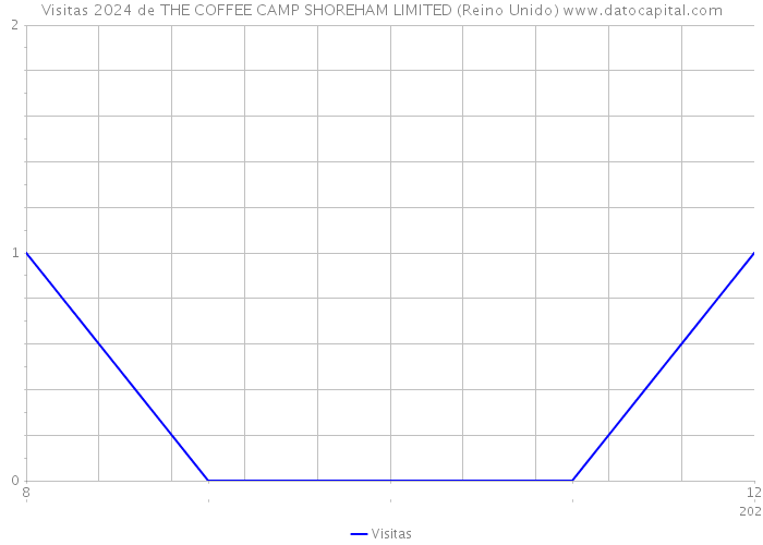 Visitas 2024 de THE COFFEE CAMP SHOREHAM LIMITED (Reino Unido) 