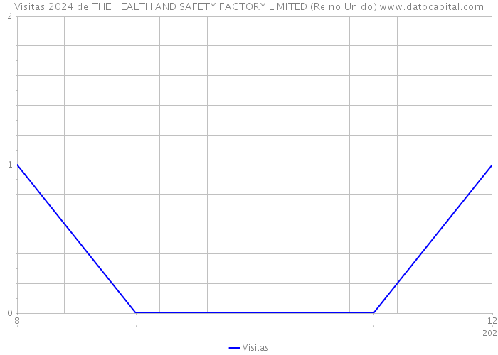 Visitas 2024 de THE HEALTH AND SAFETY FACTORY LIMITED (Reino Unido) 