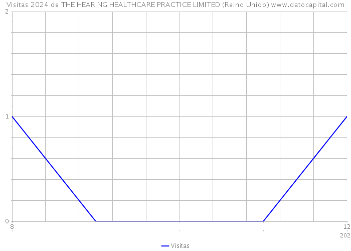 Visitas 2024 de THE HEARING HEALTHCARE PRACTICE LIMITED (Reino Unido) 