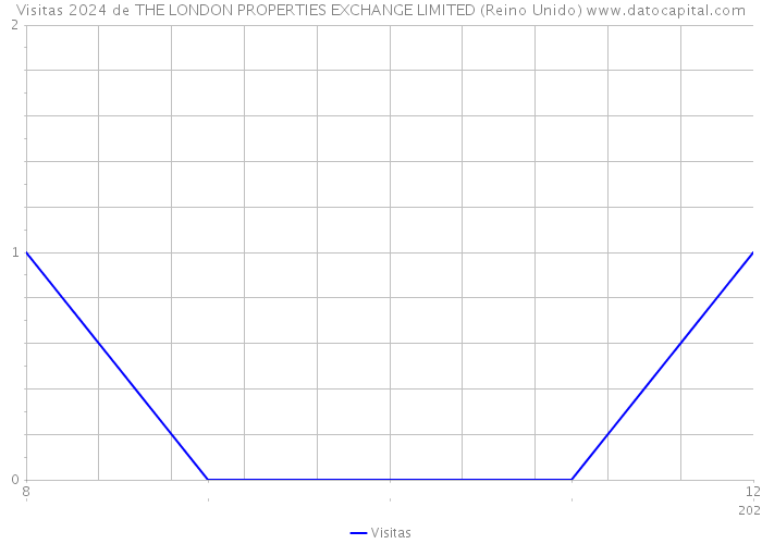 Visitas 2024 de THE LONDON PROPERTIES EXCHANGE LIMITED (Reino Unido) 