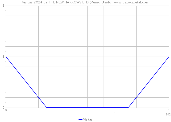 Visitas 2024 de THE NEW HARROWS LTD (Reino Unido) 