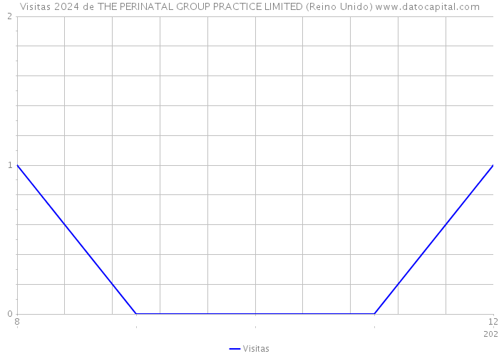 Visitas 2024 de THE PERINATAL GROUP PRACTICE LIMITED (Reino Unido) 