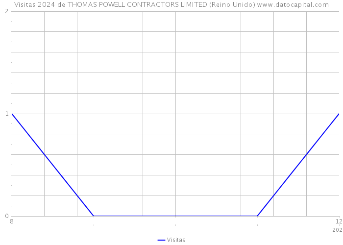 Visitas 2024 de THOMAS POWELL CONTRACTORS LIMITED (Reino Unido) 