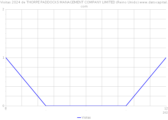 Visitas 2024 de THORPE PADDOCKS MANAGEMENT COMPANY LIMITED (Reino Unido) 